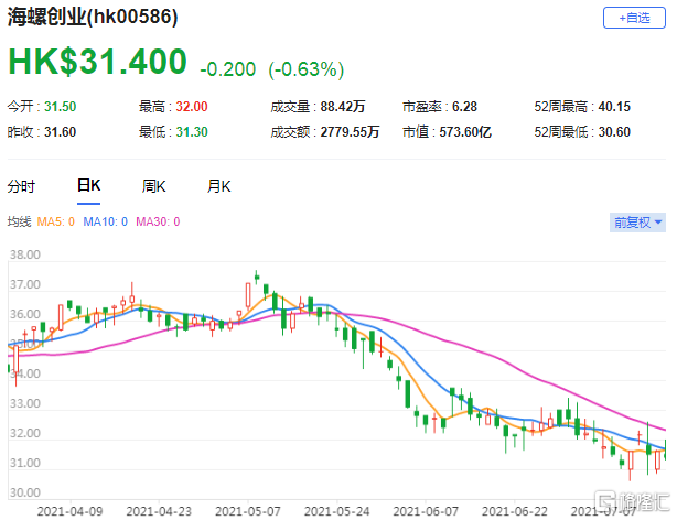 维持海螺创业(0586.HK)增持评级 下调今年至2023年盈利预测1%至3%