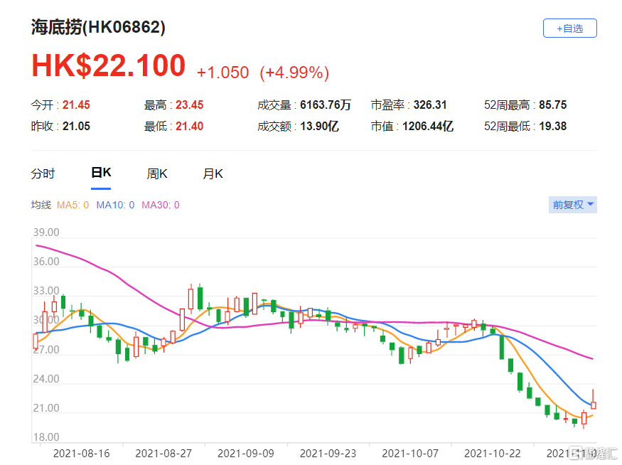海底捞(6862.HK)股价现报22.1港元，总市值1206亿港元