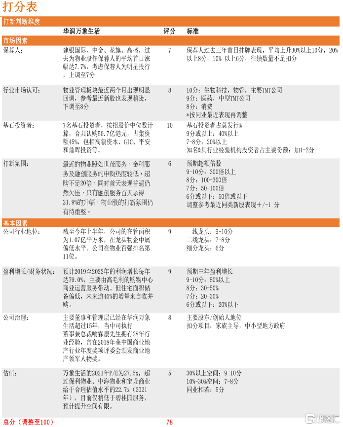 新股报告丨华润万象生活 1209 Hk