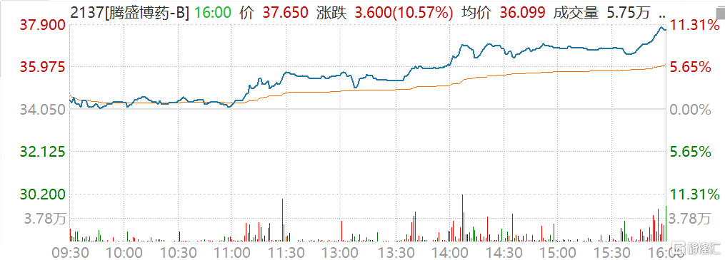 腾盛博药-B(2137.HK)最终收涨10.57%报37.65港元，市值271亿港元