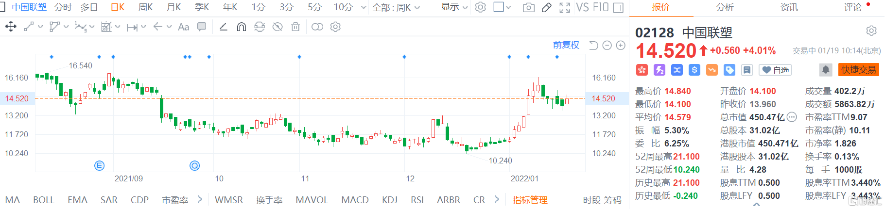 中国联塑(2128.HK)股价现报14.52港元涨幅4%，总市值450.5亿港元