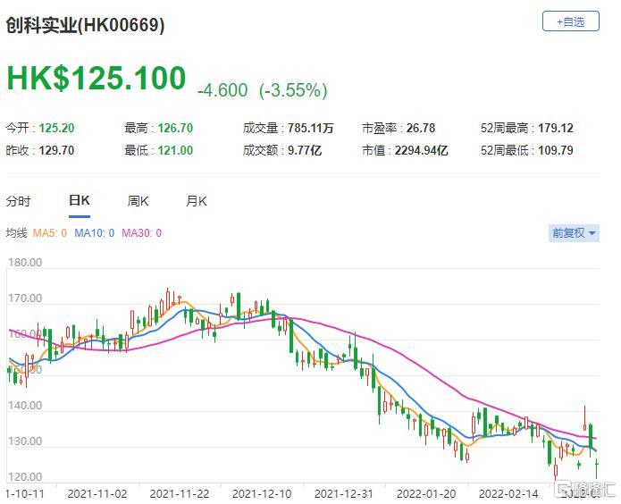 创科实业(0669.HK)该股现报125.1港元，总市值1195亿港元