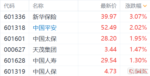 A股新华保险涨3%，中国平安涨2%