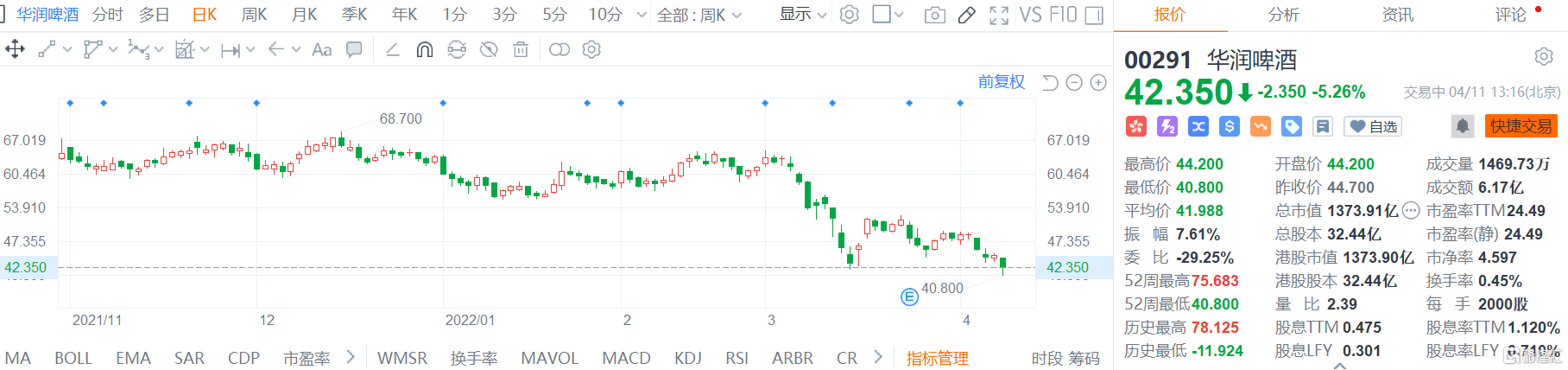 华润啤酒(0291.HK)股价弱势震荡 盘中最大跌幅逾8%