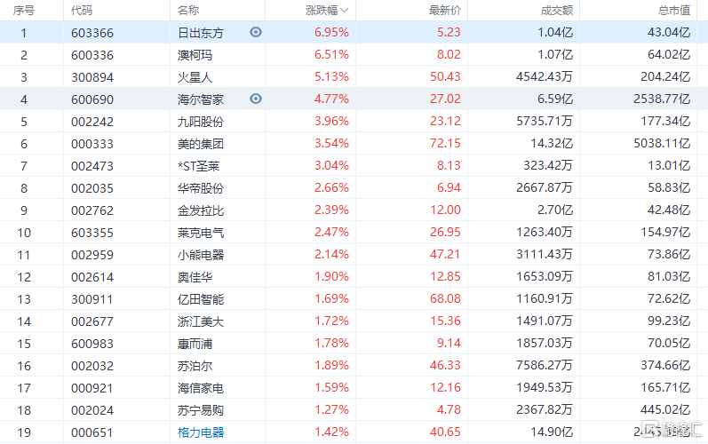 家电股普涨：海尔智家涨4.77%，九阳股份涨近4%