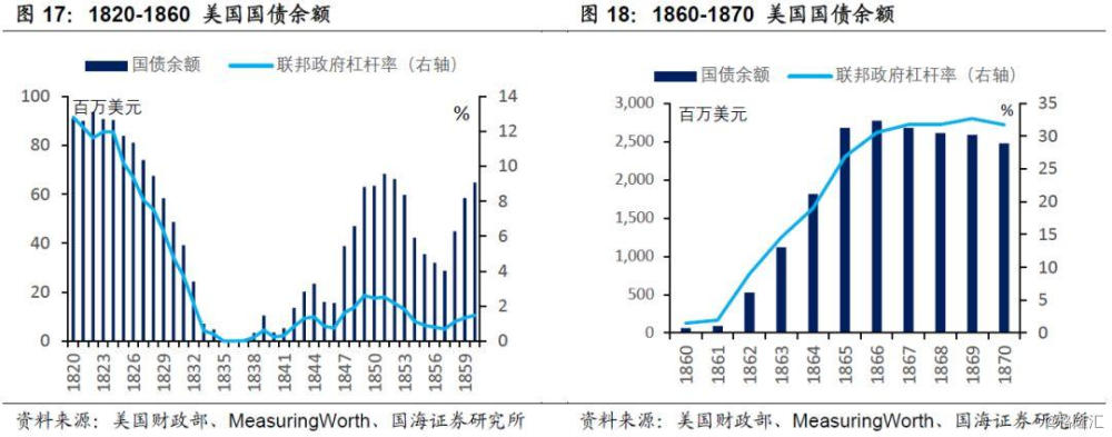 美国国债200年:从建国到南北战争