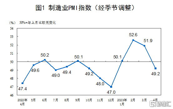 國家統計局：4月官方製造業PMI為49.2%，落入收縮區間 - SL886 日誌