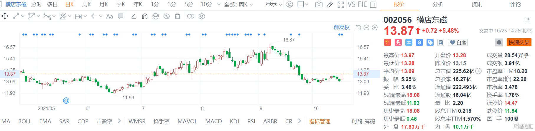 横店东磁(002056.SZ)股价现报13.87元涨幅5.48%，总市值225.62亿