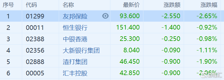 香港本地金融股普跌 友邦保险(1299.HK)亦跌2.65%