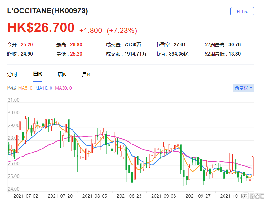 欧舒丹(0973.HK)2022财年第二季度销售按年升13.3%至3.88亿欧元 