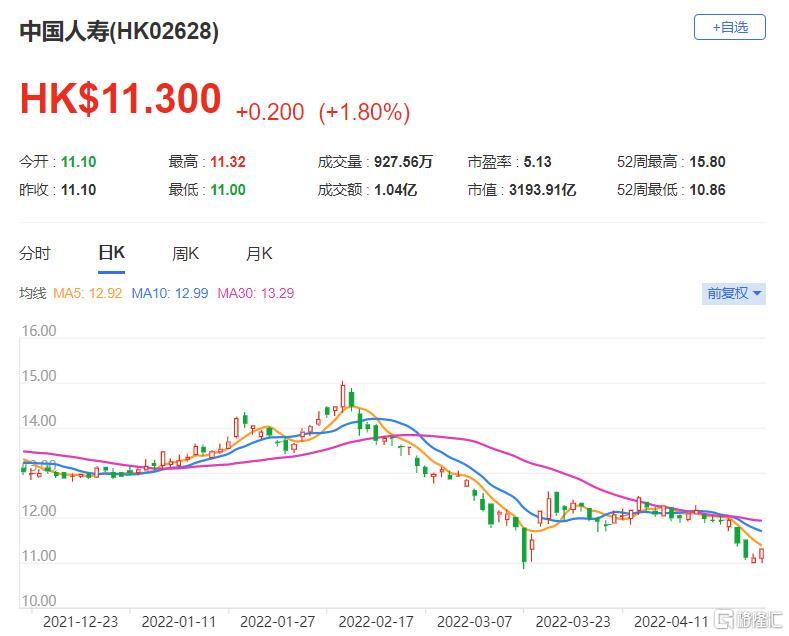 国寿(2628.HK)今年第一季投资回报疲弱 总市值3194亿港元