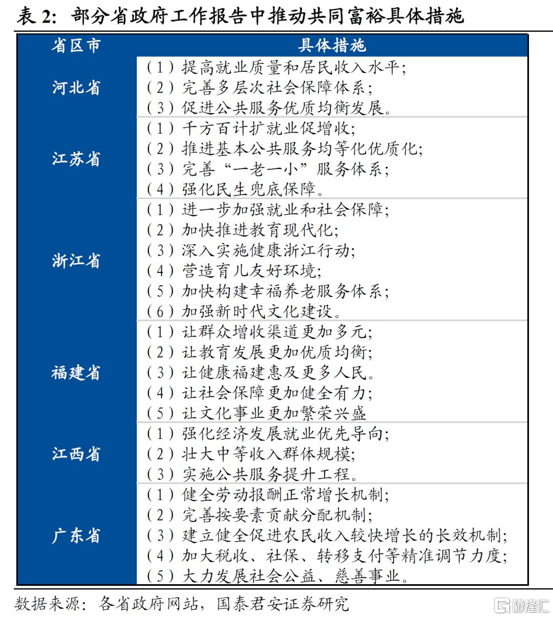 预计共同富裕行动纲要年内出台,相关内容也将在政府工作报告中有所