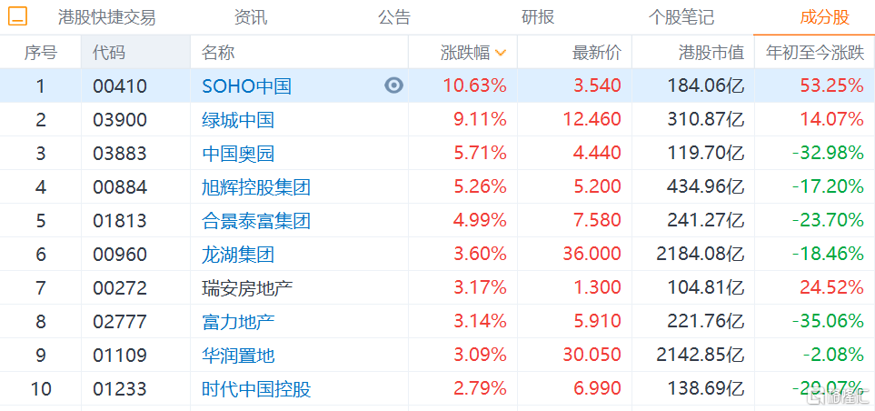 内房股集体上涨 SOHO中国涨超10%