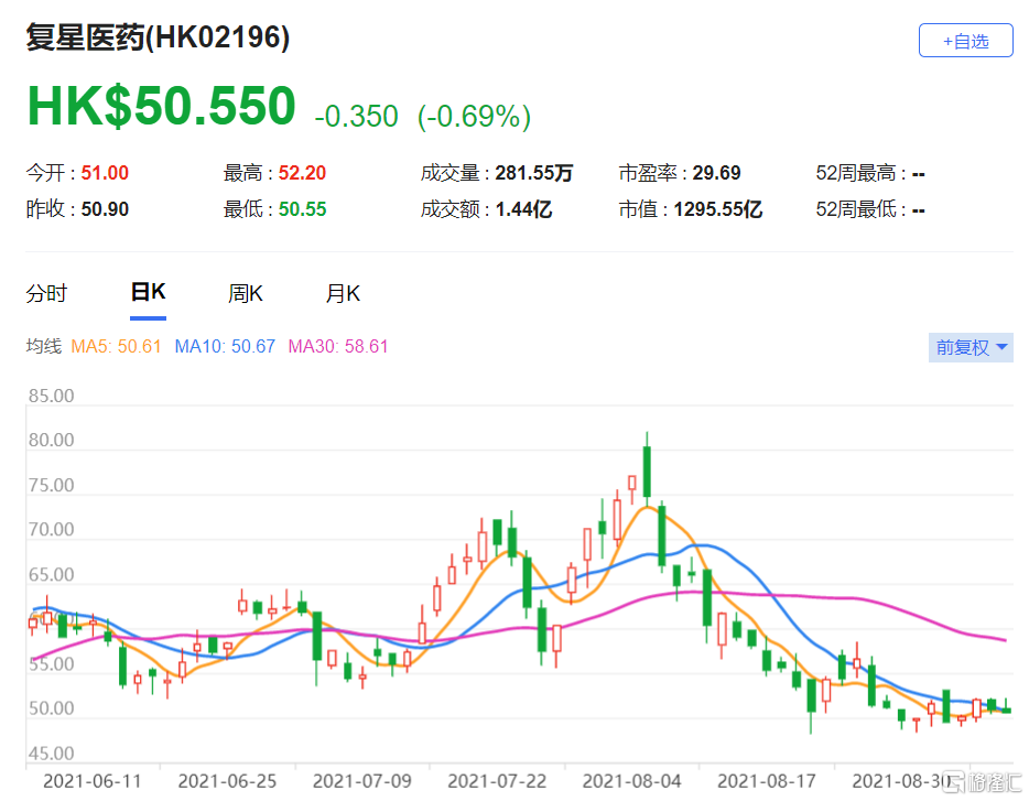 上调复星医药(2196.HK)今年至2024年间的盈利预测2%至9% 目标价由56港元上调至61.3港元
