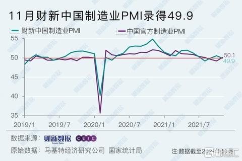 中国11月财新制造业PMI 49.9，预期50.6，前值50.6