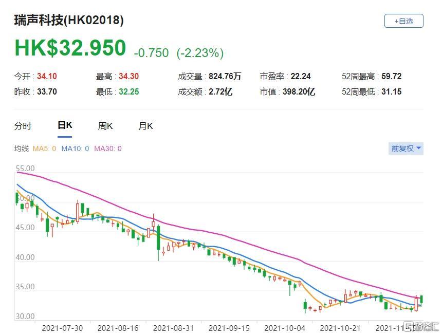 瑞声科技(2018.HK)第三季纯利按年下跌57.4%至1.83亿元人民币 总市值398亿港元