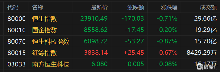 港股三大指数集体低开，恒指跌0.71%报23910点