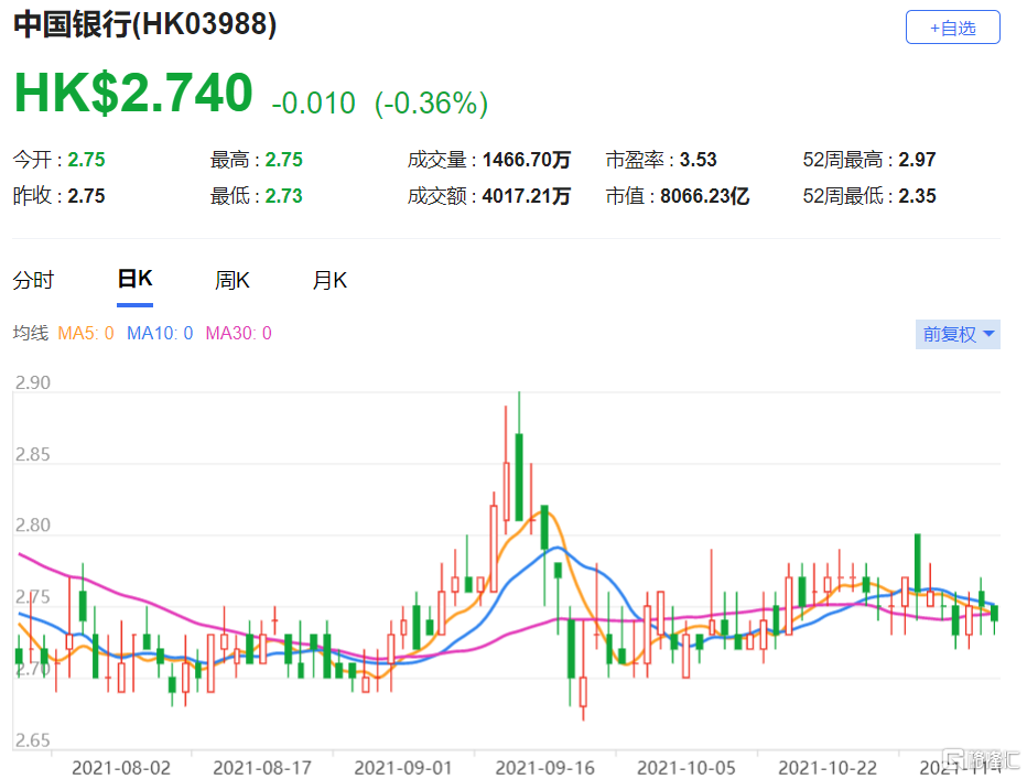 中行(3988.HK)公布首三季业绩后调整预测 总市值8066.23亿港元