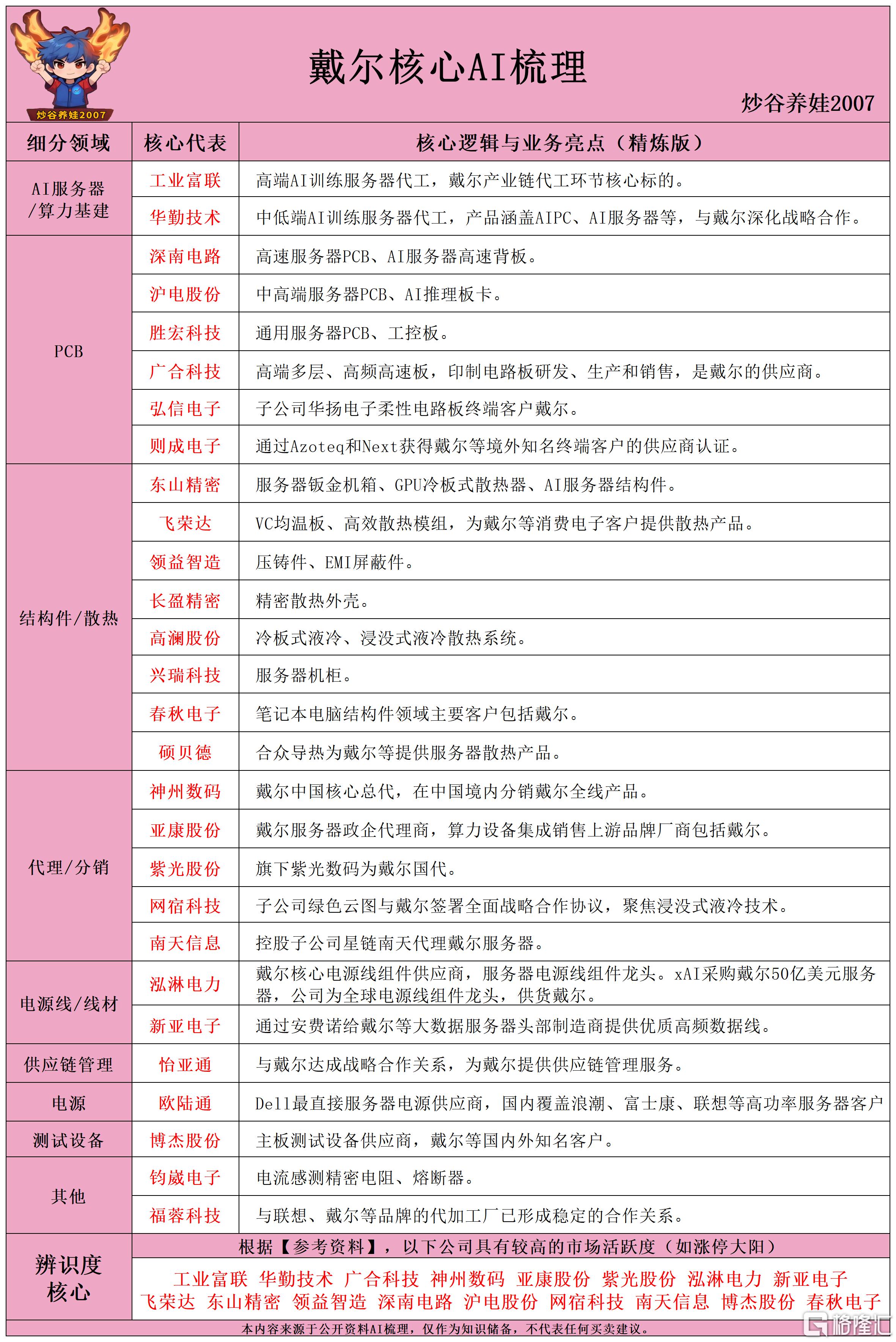 戴尔核心AI梳理260530.png