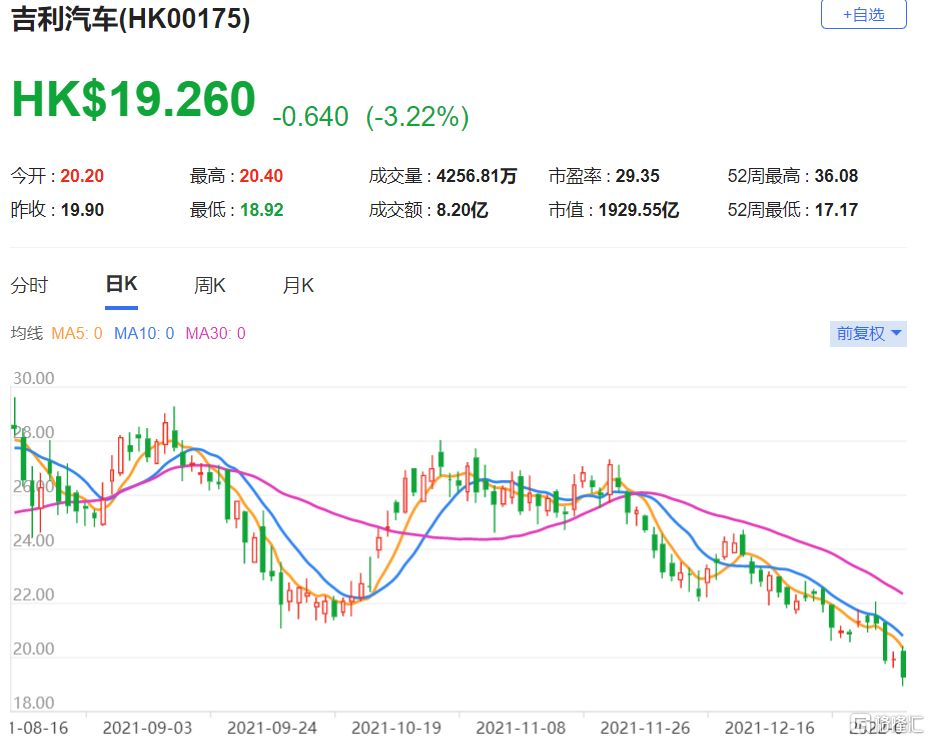 吉利汽车(0175.HK)的目标价上调至52.77港元，维持对其“买入”投资评级