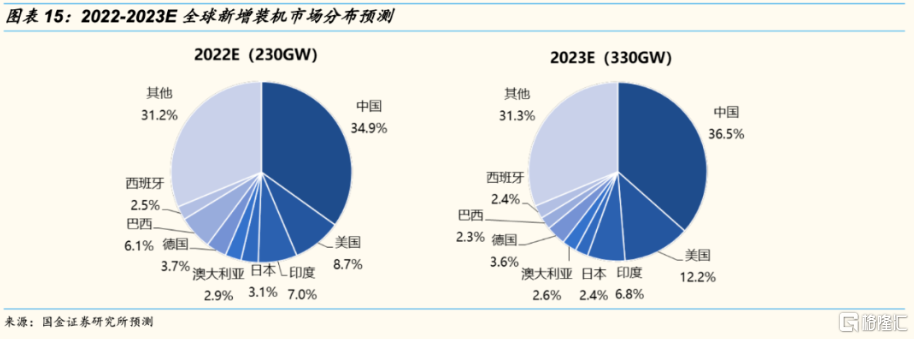 1,需求:強度超預期,需求曲線定價邏輯至少持續至2023h1