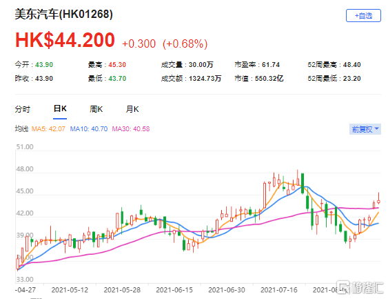 大和：上调美东汽车(1268.HK)目标价至55港元 最新市值550亿港元