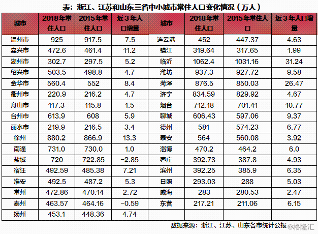 值得注意是,与2013年相比,山东籍人口流入上海的比重显著提升,由6%增