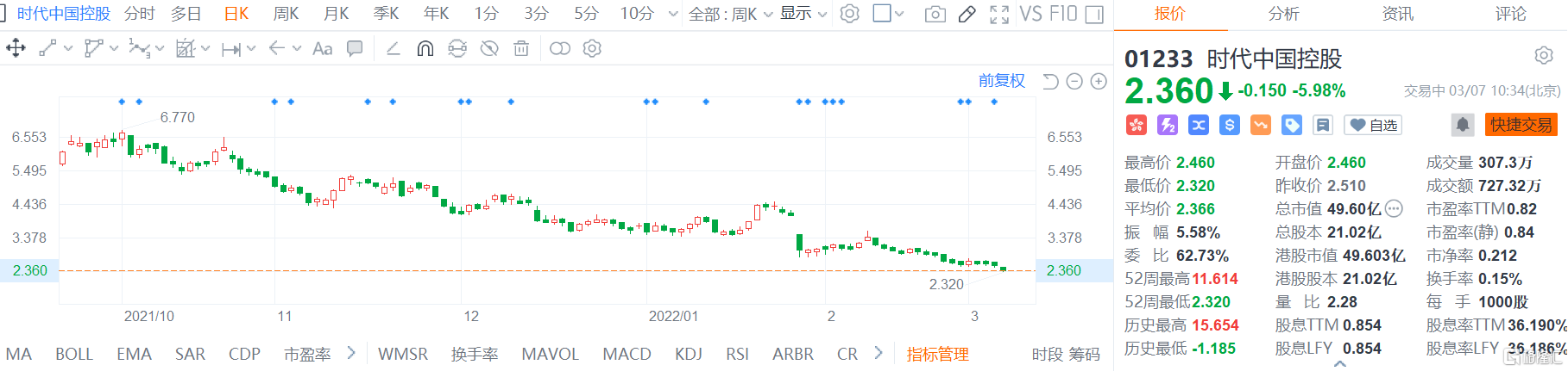 时代中国控股(1233.HK)股价继续走弱，现报2.36港元跌幅5.98%