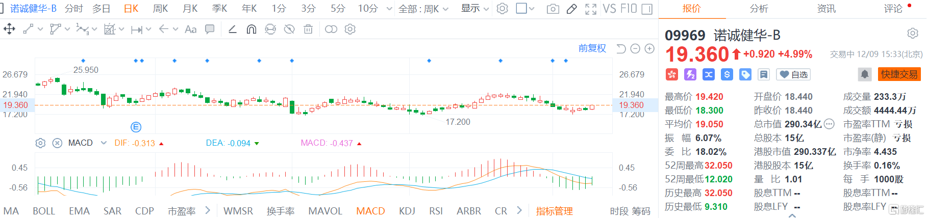 诺诚健华-B(9969.HK)股价震荡拉升，现报19.36港元涨幅5%