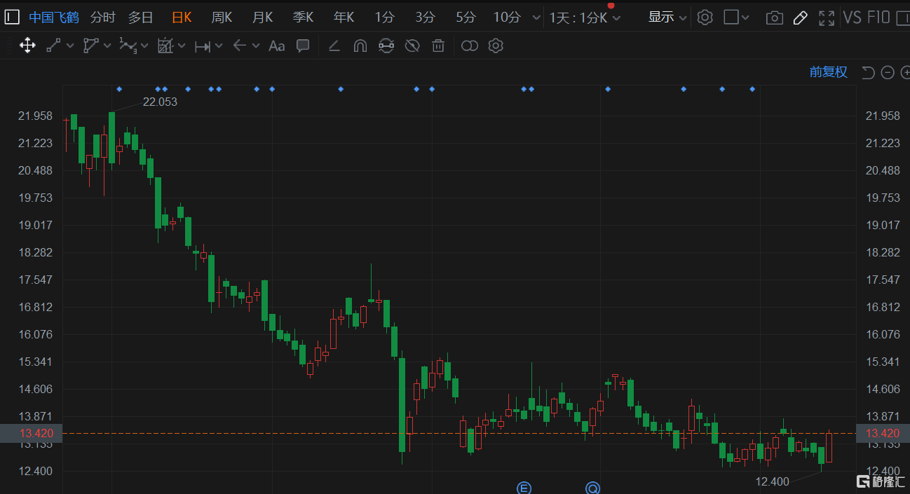 中国飞鹤(6186.HK)现拉升涨近7%，现报13.42港元