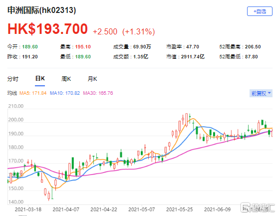 瑞银：降申洲(2313.HK)评级至“中性” 目标价自198港元上调至215港元