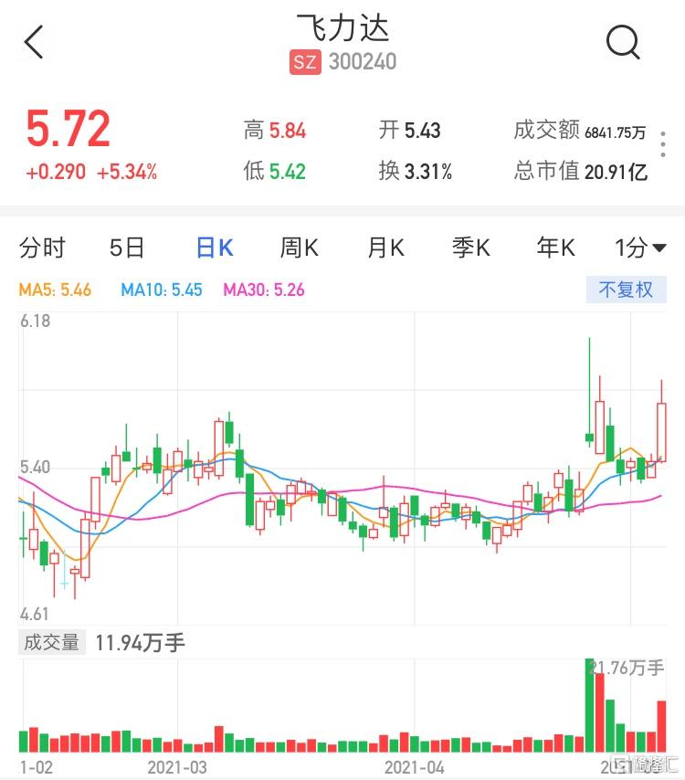 sz)涨超5% 总裁耿昊拟以300万-600万元增持公司股票