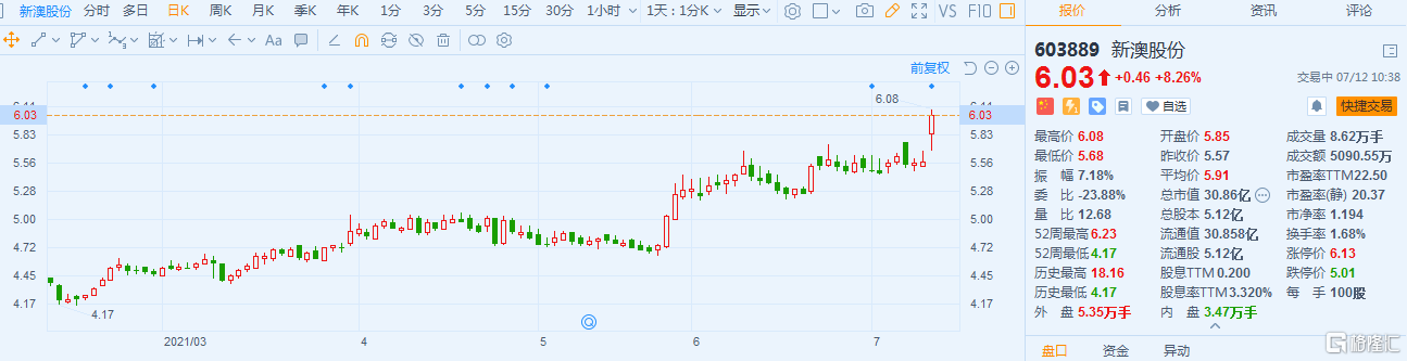 新澳股份(603889.SH)涨超8% 现报6.03元