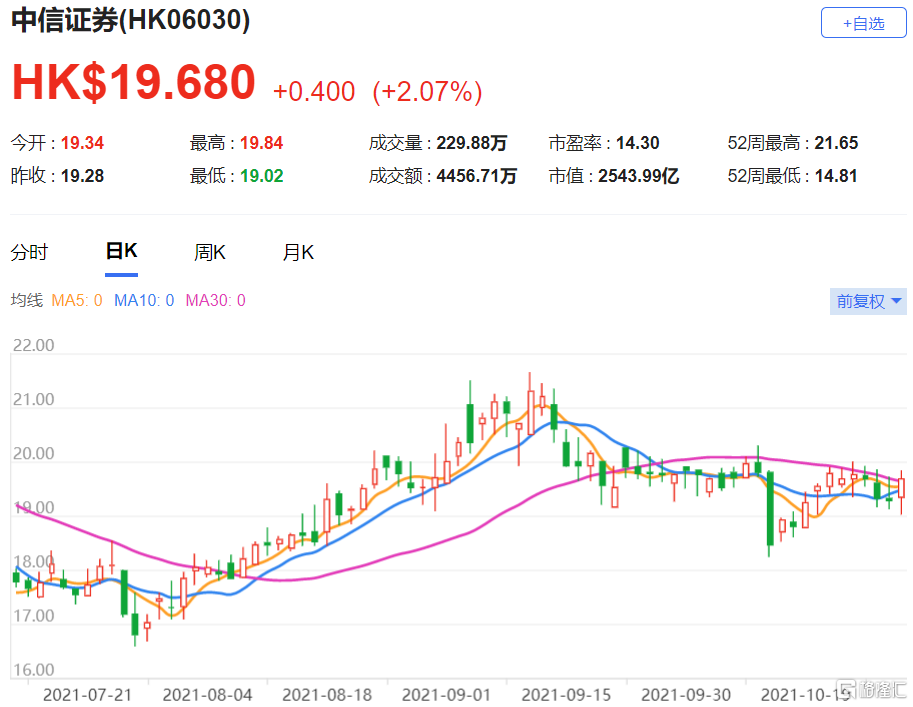 中信证券(6030.HK)今年首三季纯利按年升39%至176亿元人民币，或第三季录46%增长