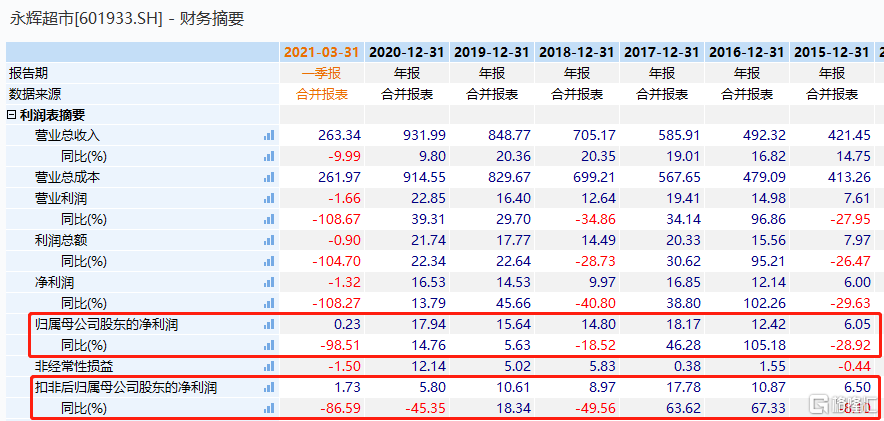 永辉超市的生死劫 格隆汇