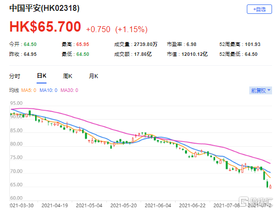 野村：予中国平安(2318.HK)买入评级 最新市值12010亿港元