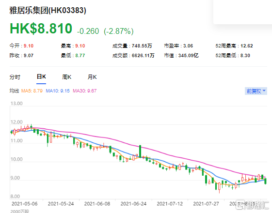 高盛：下调雅居乐(3383.HK)目标价至13.5港元 首七个月销售840亿人民币