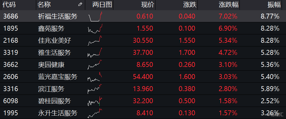 港股异动 | 多家公司利润大增叠加券商唱好 内地物业管理股全线上涨