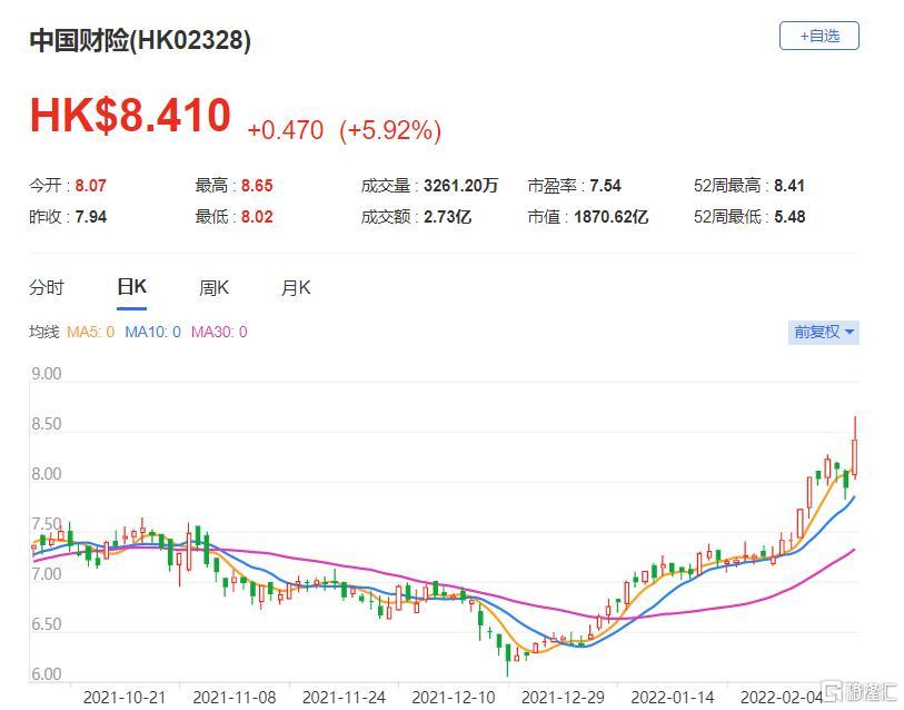 中国财险(2328.HK)将于今年3月25日公布去年业绩，保费收入预期按年增长4%