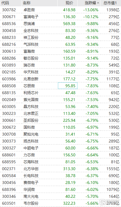 半导体板块午后继续下挫 卓胜微跌超13%