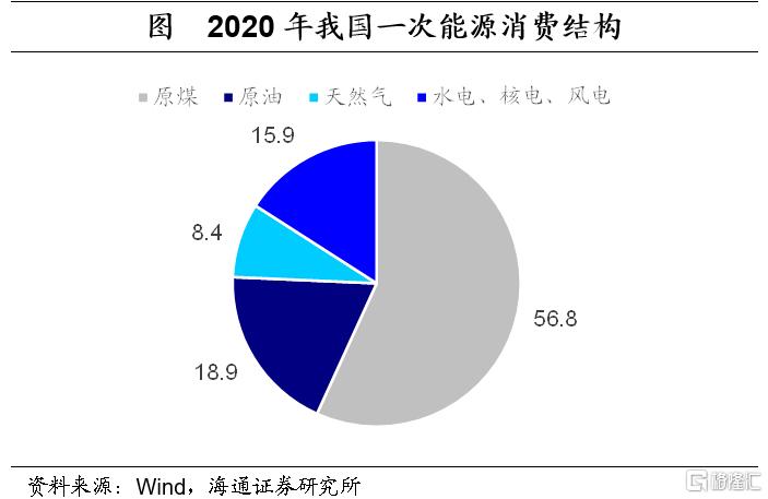 从一次能源消费结构来看,我国煤炭,石油,天然气等化石能源的占比高达