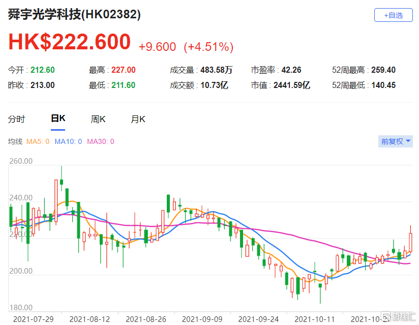 舜宇(2382.HK)该股现报222.6港元，总市值2442亿港元