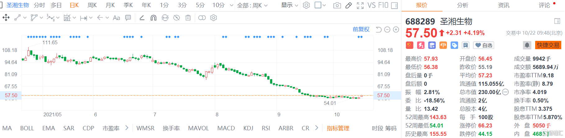 圣湘生物(688289.SH)股价高位震荡，现报57.5元涨幅4.19%
