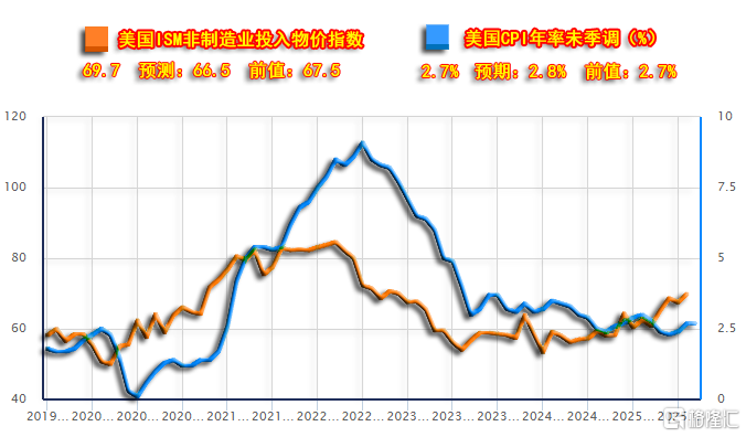 11通胀02-04美国ISM非制造业投入物价指数与CPI年率250805.png