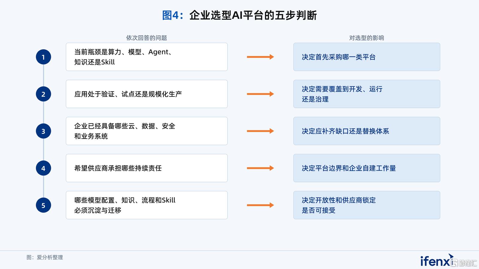 图4_企业选型AI平台的五步判断.png