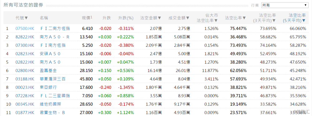 12月20日港股沽空统计:富力地产(2777.hk)今日沽空比率最高