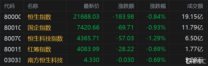 港股主要指数低开 恒指跌0.84%
