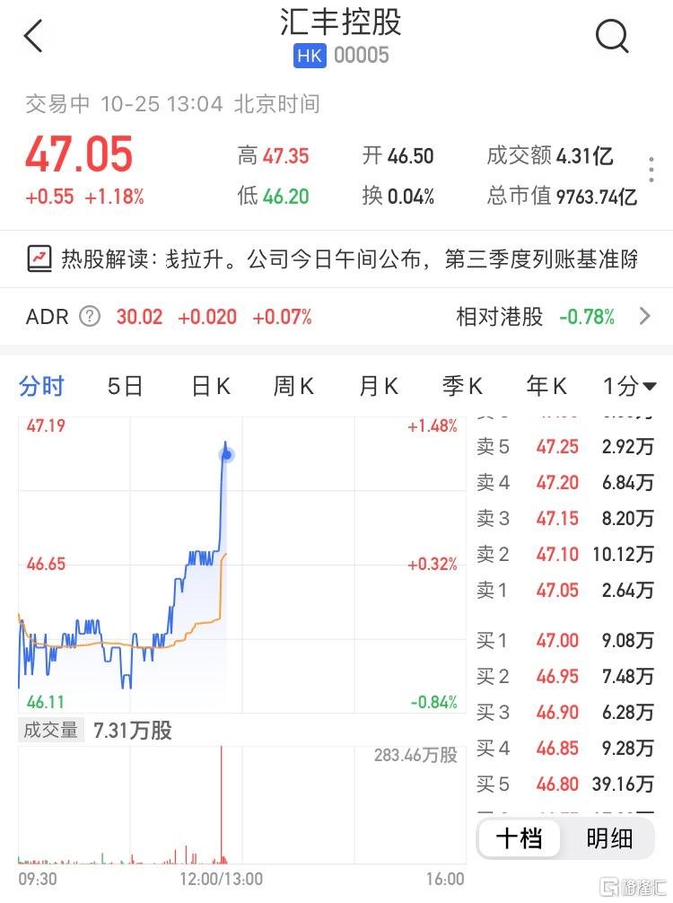 汇丰控股(0005.HK)午后直线拉升，现报47.05港元涨1.18%