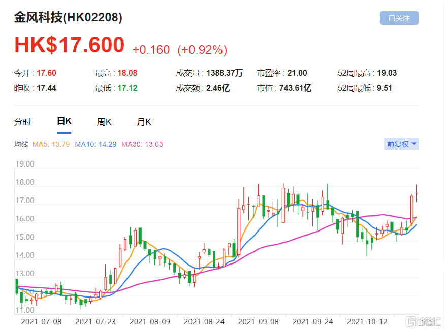金风科技(2208.HK)今年首三季营业收入335.5亿元人民币，按年下降9.4%