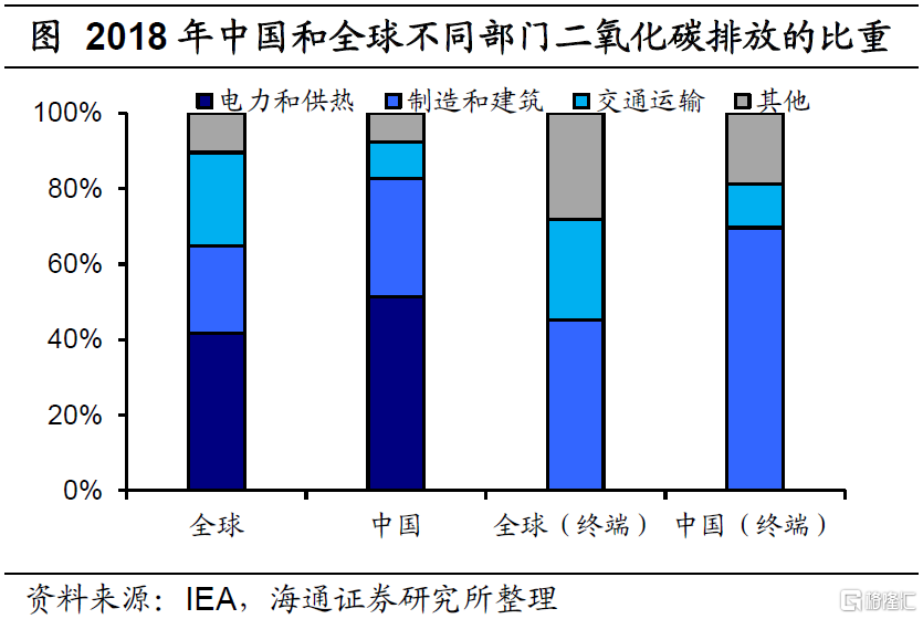 影响不容忽视碳中和如何推进